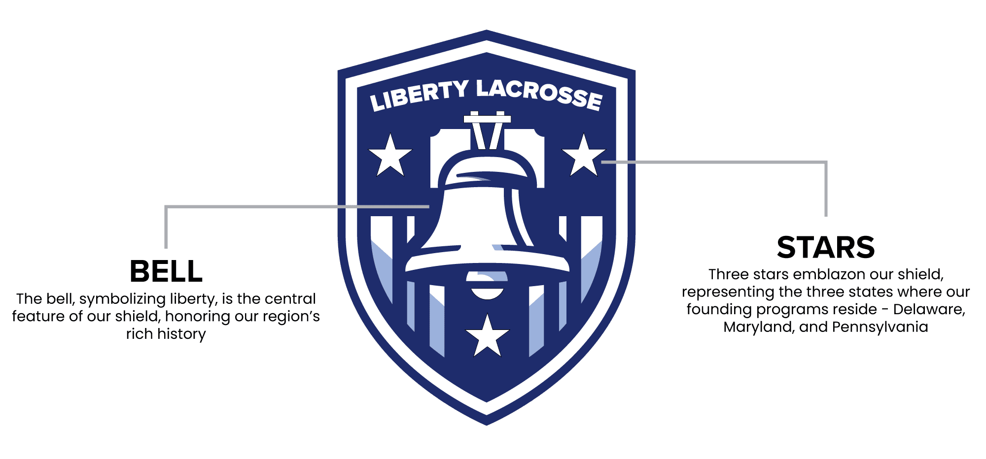Liberty Lacrosse Association shield with explanations of the various elements - the chevron represents excellence and 12 founding programs, the bell symbolizes liberty and regional history, and the three stars represent Delaware, Maryland, and Pennsylvania